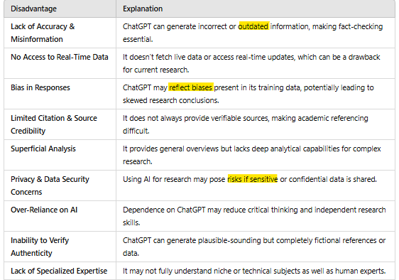Table showing the disadvantages of using ChatGPT in research, including accuracy issues, bias, lack of citations, and over-reliance on AI