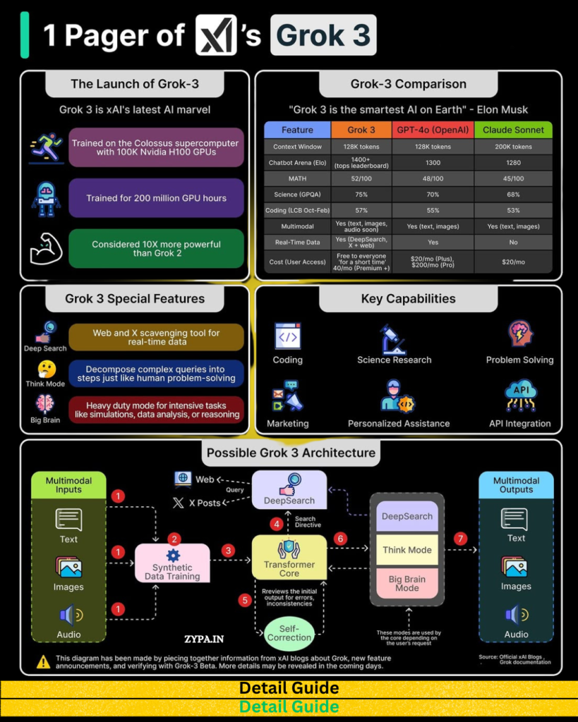 A one-page introduction of Grok 3 AI, including launch details, comparisons, special features, major capabilities, and architecture.