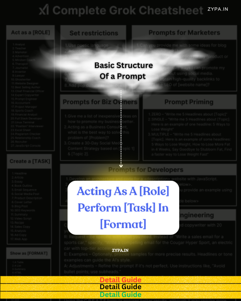A visual illustration of the fundamental structure of a Grok 3 prompt, including the role, task, and format for generating responses.