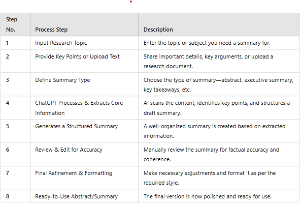 A structured table outlining the step-by-step process of creating an abstract or summary using ChatGPT, from inputting research topics to finalizing a polished summary