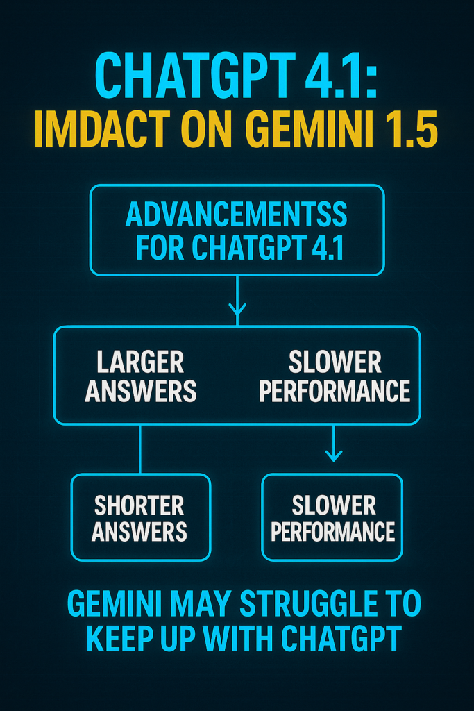 Informative graphic with detailed insights and small flowcharts explaining ChatGPT 4.1 features