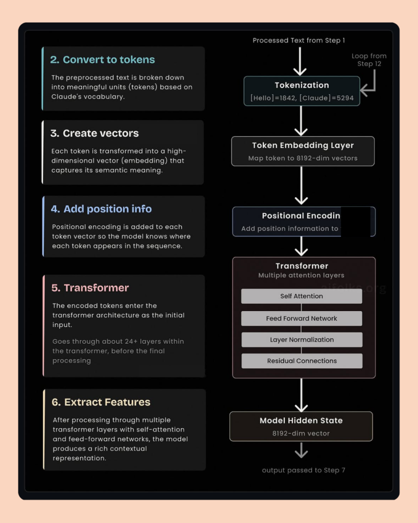 Flowchart explaining Claude AI internal server error with steps like tokenization, vector creation, and transformer processing.