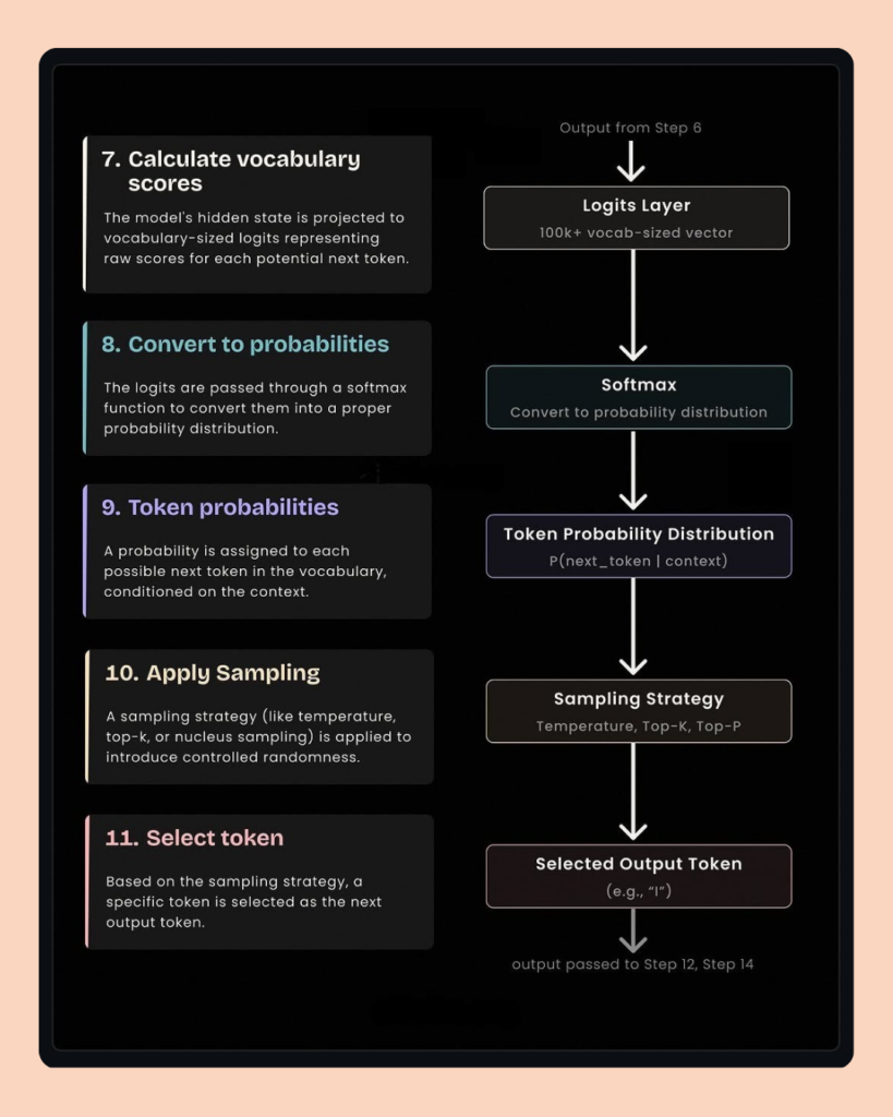 Flowchart illustrating token generation process with Claude AI internal server error prevention steps.