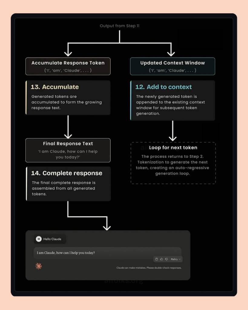 Flowchart of Claude AI internal server error prevention with response token accumulation and context update.