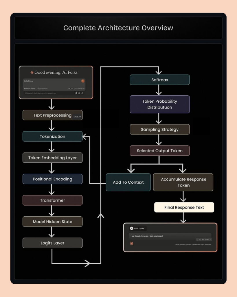 Complete architecture overview flowchart preventing Claude AI internal server error through preprocessing and token generation.