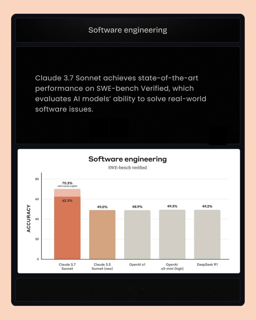 Bar chart comparing Claude AI internal server error-free performance of Claude 3.7 Sonnet with other AI models on SWE-bench Verified.