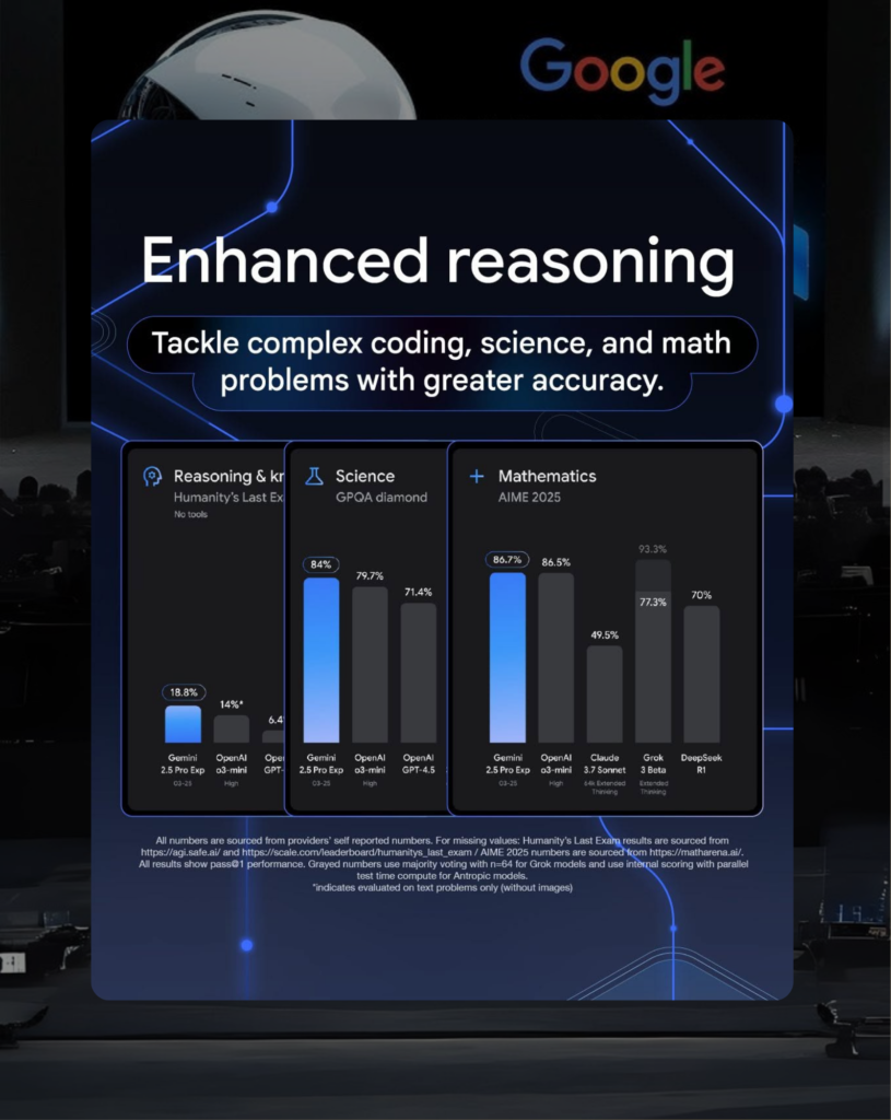 Gemini 2.5 showcases superior reasoning skills in coding, science, and mathematics, outperforming competitors.