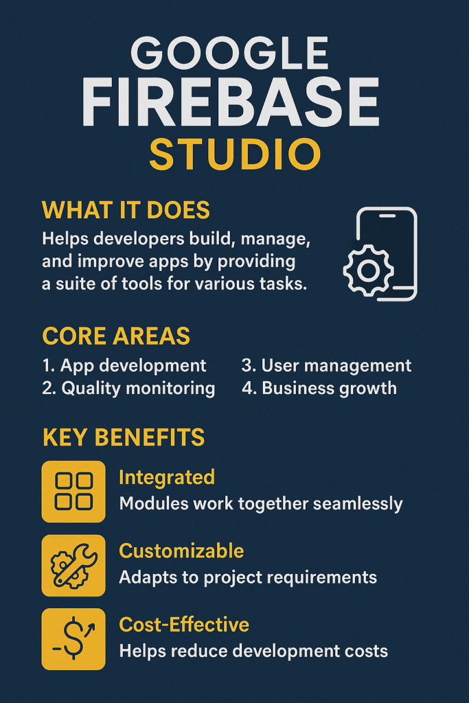 Informational infographic with text and mini flowcharts describing benefits of Google Firebase Studio.