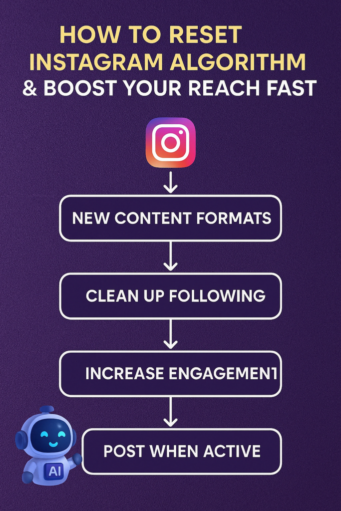 Flowchart explaining four key steps to reset the Instagram Algorithm, set on a purple background with an AI assistant.