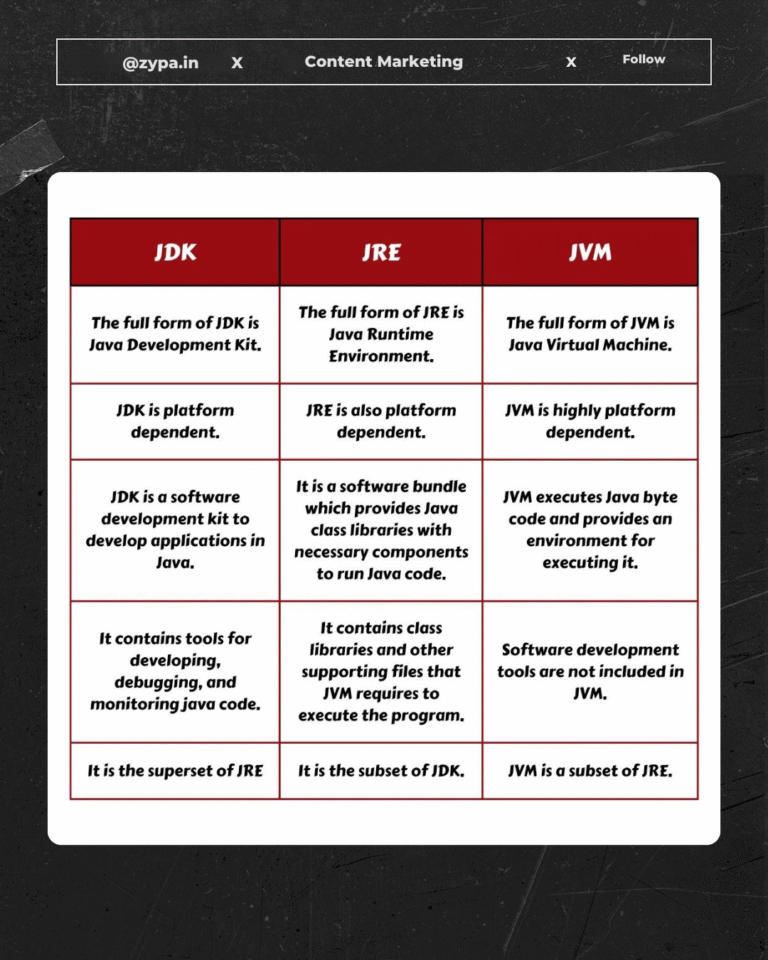 Table Difference between Java, JRE and Java JDK is complied in this image.