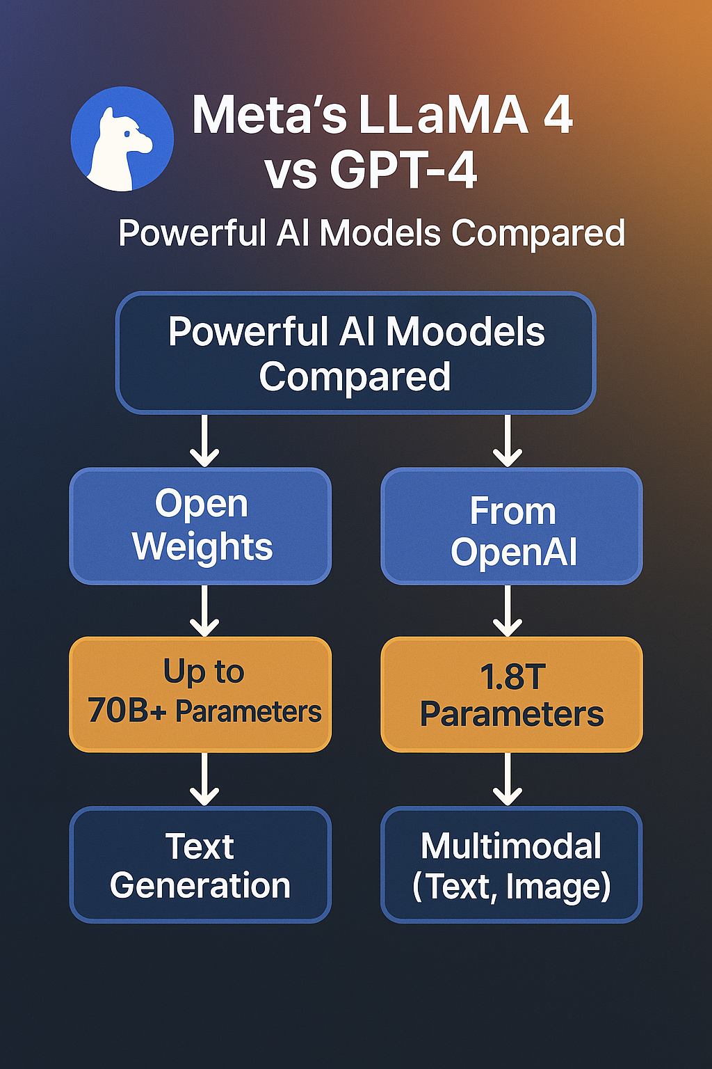 An infographic comparing Meta's LLaMA 4 and GPT-4, titled "Meta's LLaMA 4 vs GPT-4: Powerful AI Models Compared." The graphic features a flowchart with "Open Weights" leading to "Up to 70B+ Parameters" and "Text Generation" for LLaMA 4, while "From OpenAI" leads to "1.8T Parameters" and "Multimodal (Text, Image)" for GPT-4. A llama icon is present in the top left corner.