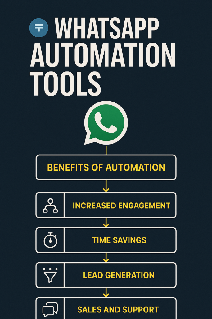 Flowchart visual showing the benefits of WhatsApp automation tools including engagement, time savings, leads, and support