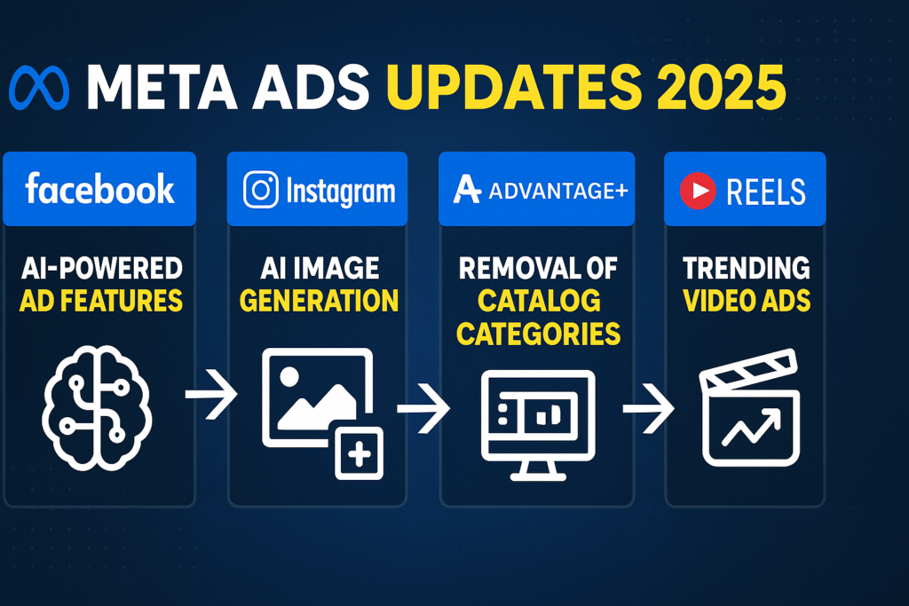 Infographic showcasing Meta Ads update 2025 features on a dark blue background, including AI-powered ad features, AI image generation, removal of catalog categories, and trending video ads with icons for Facebook, Instagram, Advantage+, and Reels.