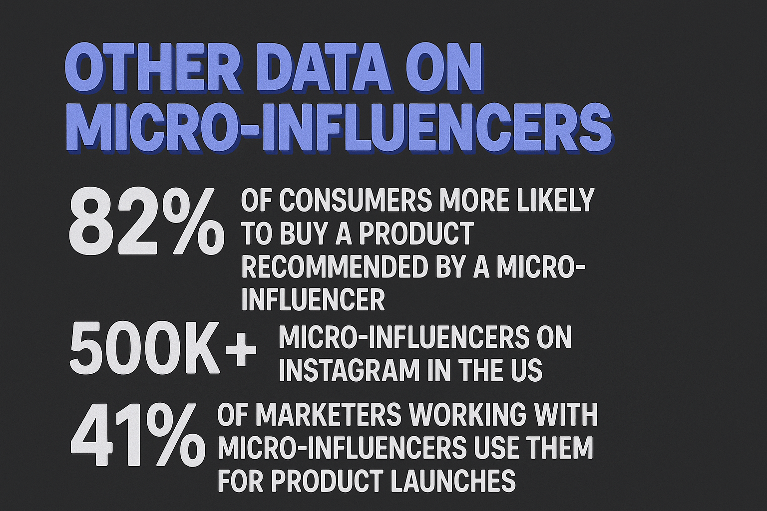 A text graphic sharing micro-influencer marketing data, stating 82% of consumers are more likely to buy products recommended by micro-influencers, over 500K micro-influencers are on Instagram in the US, and 41% of marketers use them for product launches, on a dark background.