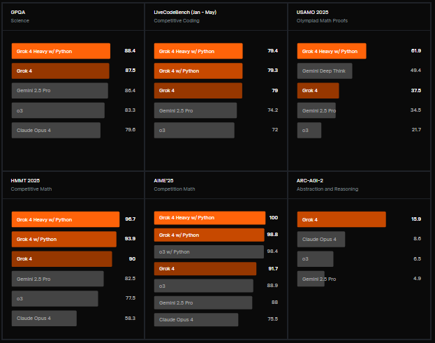 Comparative bar chart of Grok 4 performance on Zypa website, showcasing Grok 4 Heavy w/ Python scores in GPQA, LiveCodeBench, USAMO 2023, HMT 2023, AIME 2023, and ARC-AGI reasoning tasks.