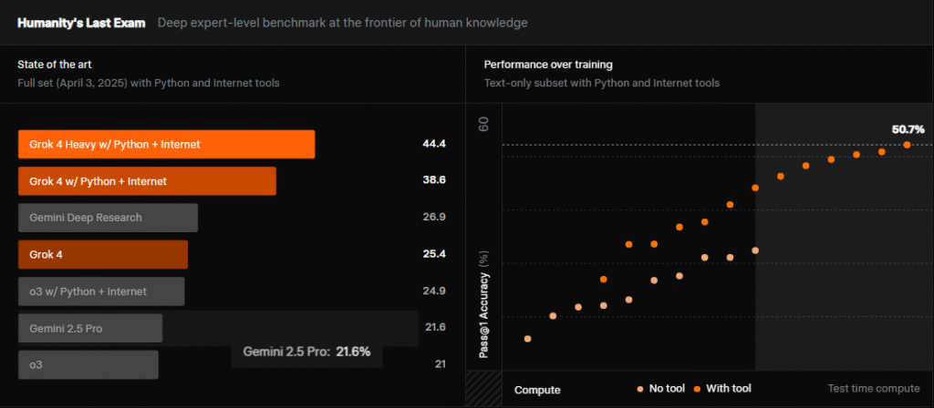 Bar and line chart comparing Grok 4 performance on Zypa website, showing Grok 4 Heavy with Python and Internet at 44.4%, Grok 4 with Python and Internet at 38.6%, and other models like Gemini Deep Research and Gemini 2.5 Pro.
