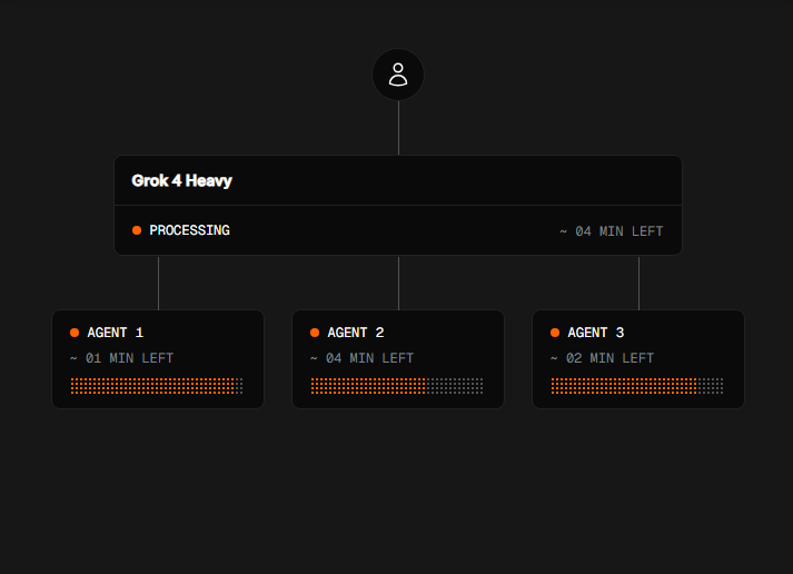 Diagram of Grok 4 Heavy processing on Zypa website, showing a central node with three agents (Agent 1, Agent 2, Agent 3) in progress, each with time remaining.