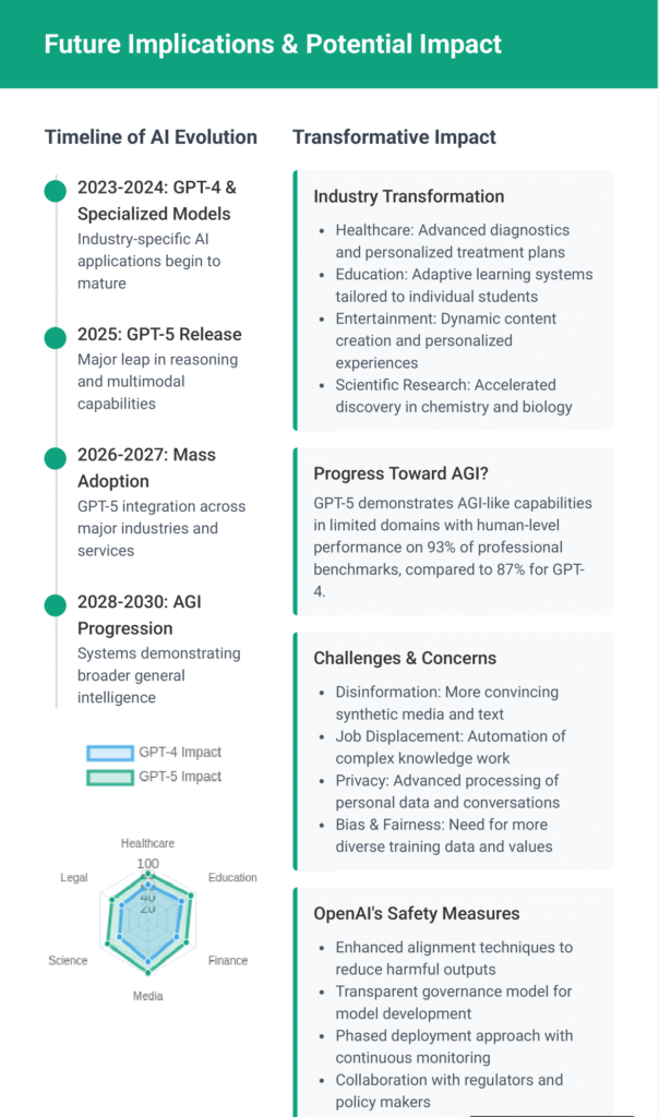 Infographic on GPT-5 capabilities and Zypa analysis, highlighting advanced reasoning and multimodal features, published on Zypa.