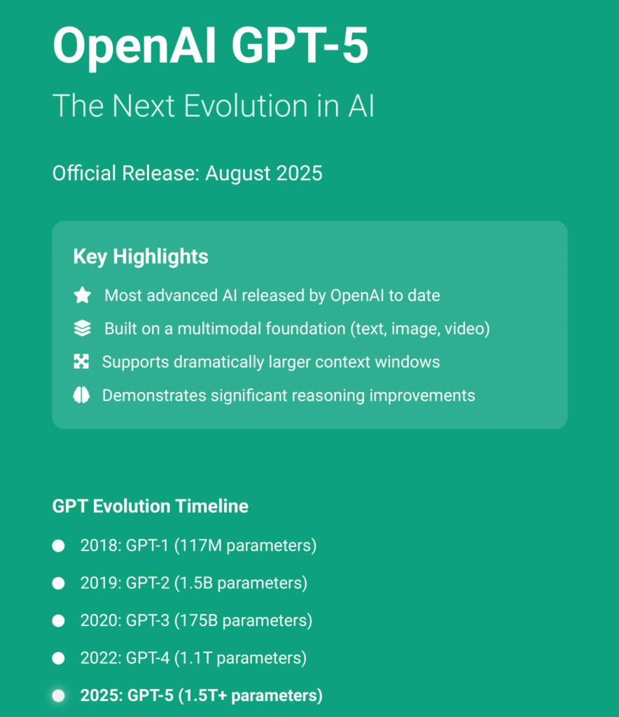 Infographic on GPT-5 performance metrics and Zypa evaluation, comparing with previous models, published on Zypa.