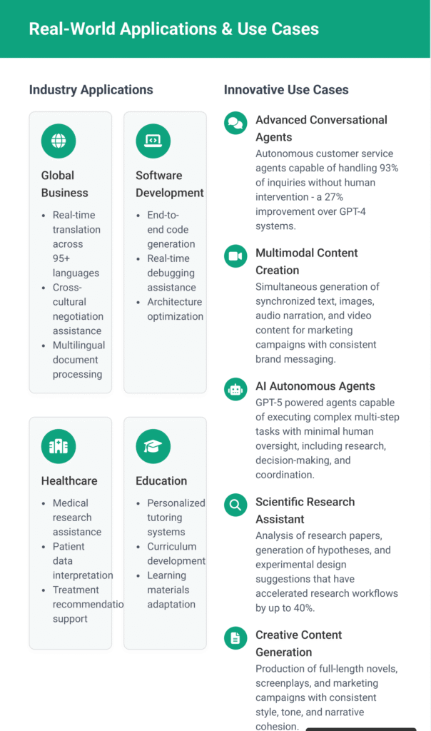 Infographic on GPT-5 applications and Zypa insights, focusing on industries and real-world use cases, published on Zypa.