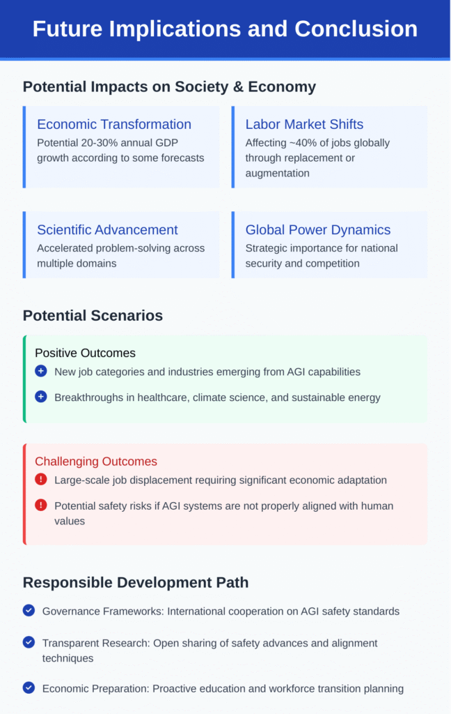 Infographic on AGI applications and industries, showcasing healthcare and education advancements, featured on Zypa.