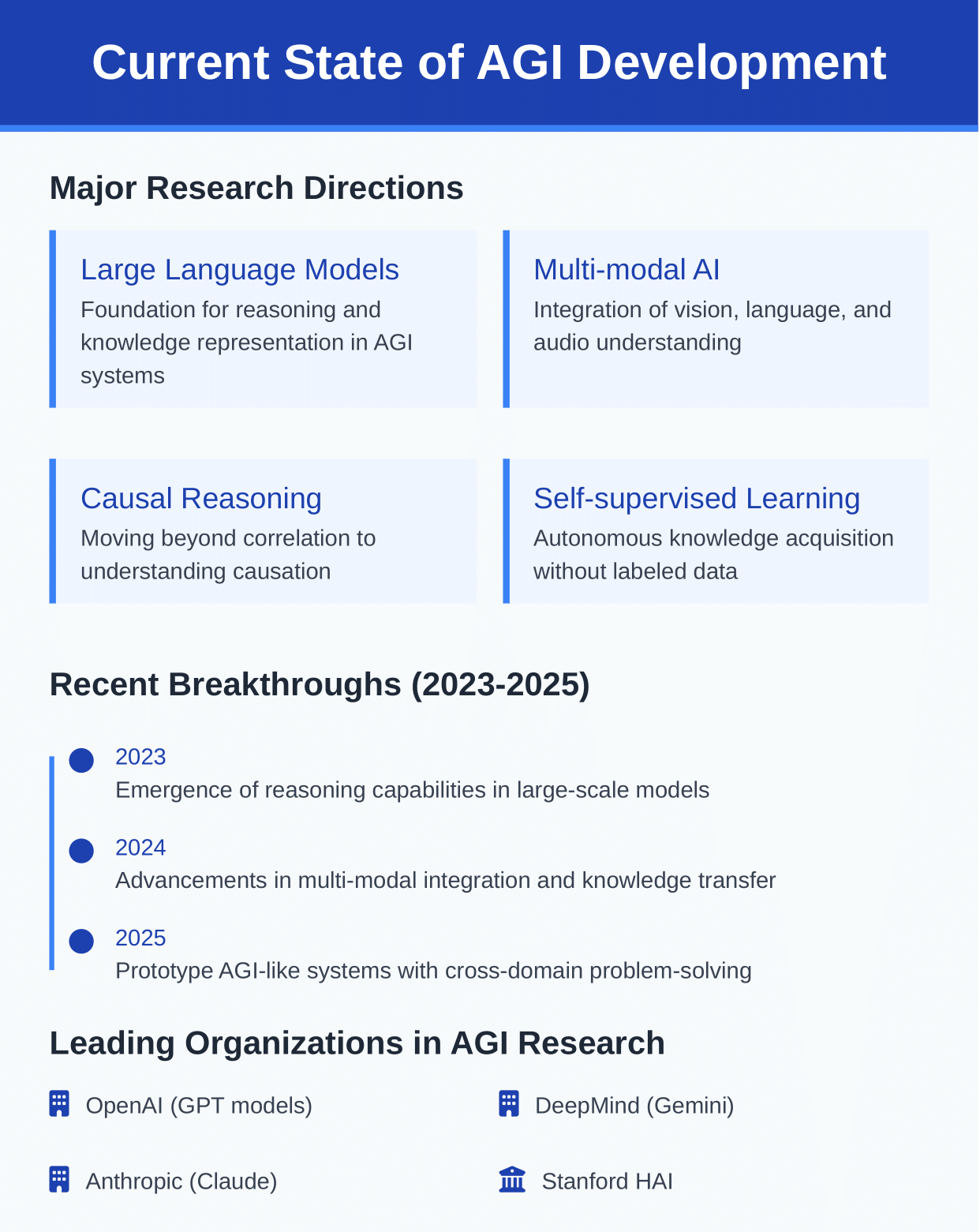 Infographic on AGI milestones and timeline, tracking progress toward General AI, featured on Zypa.