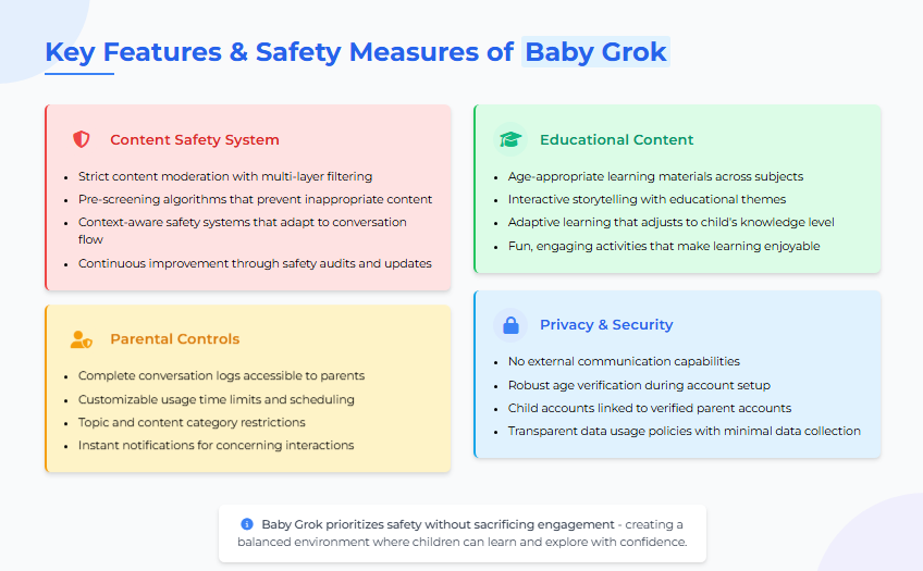 Infographic showcasing key features and safety measures of baby grok on the zypa website, including content safety, educational content, parental controls, and privacy security.