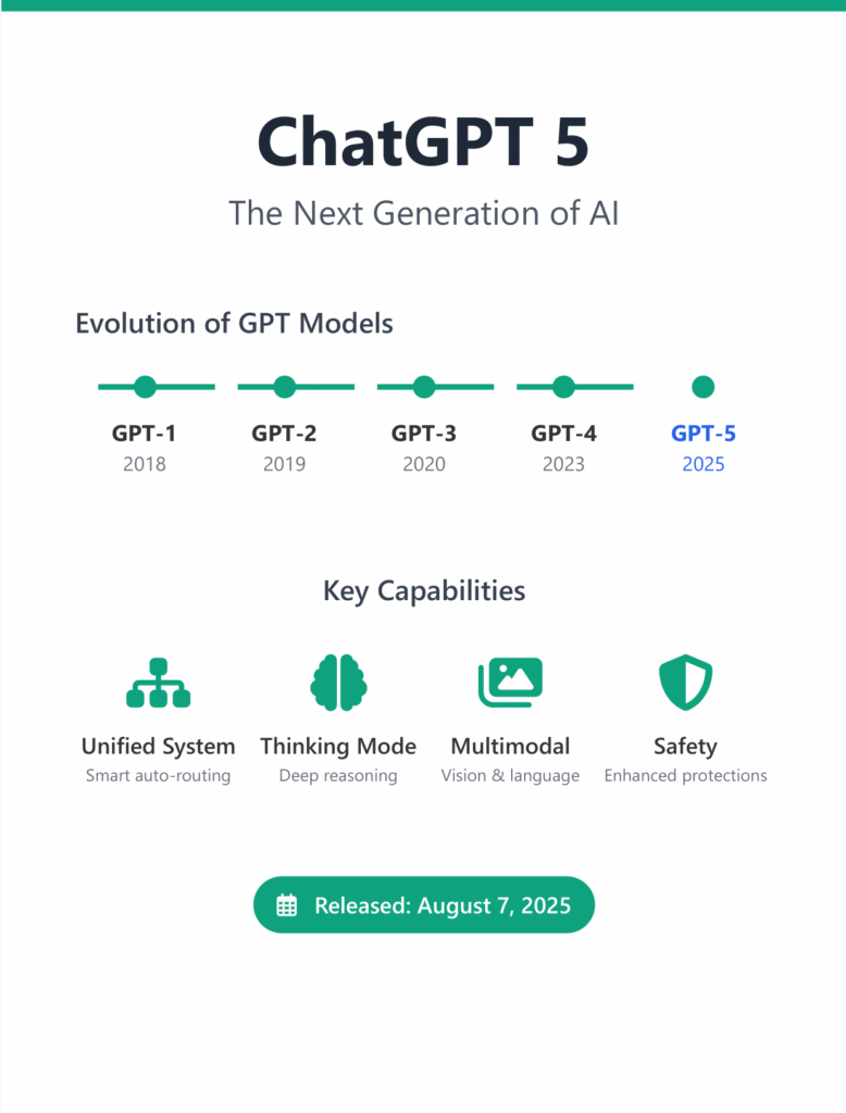 Infographic on zypa titled "ChatGPT 5 The Next Generation of AI" to showcase ChatGPT 5, featuring the evolution of GPT models from 2018 to 2025, key capabilities including unified system, thinking mode, multimodal vision & language, and safety enhancements, released on August 7, 2025.
