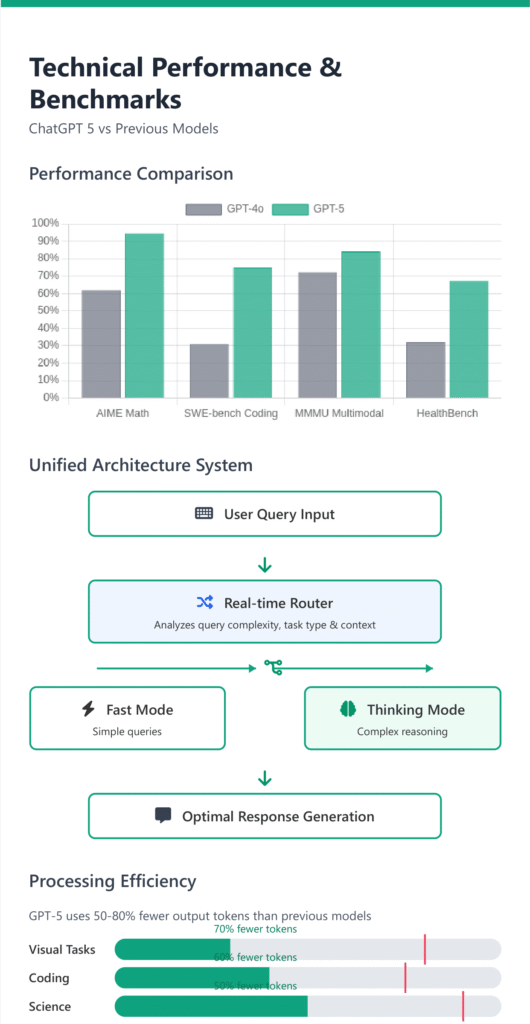 Infographic on zypa titled "Technical Performance & Benchmarks" for ChatGPT 5 vs previous models, showing performance comparison bar chart, unified architecture system flowchart, and processing efficiency bars, to highlight ChatGPT 5 advancements.