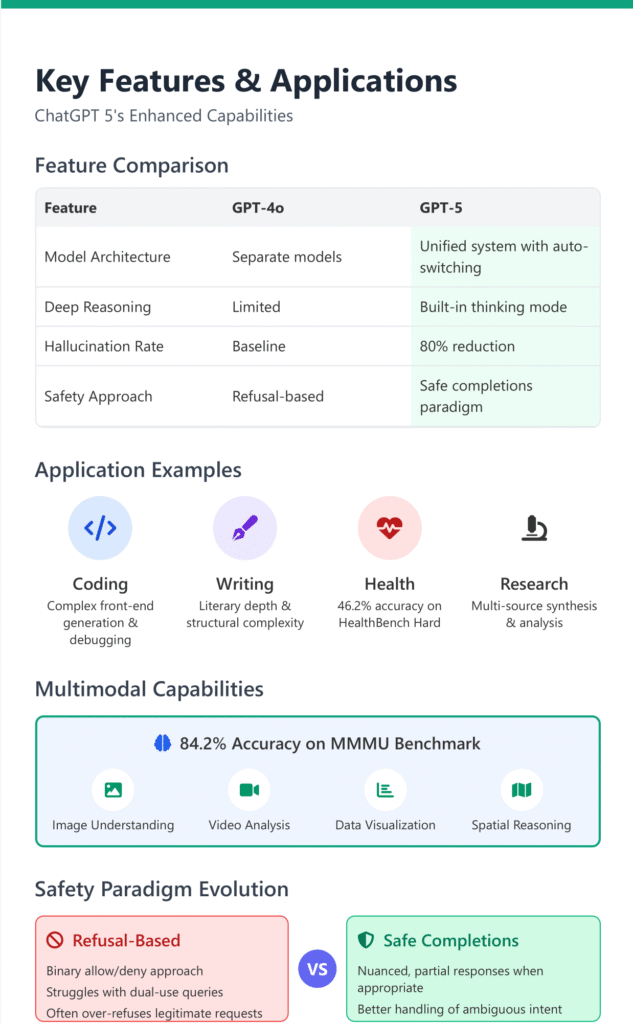 Infographic on zypa titled "Key Features & Applications ChatGPT 5's Enhanced Capabilities" for ChatGPT 5, featuring comparison table with GPT-4o, application examples in coding, writing, health, and research, multimodal capabilities with 84.2% MMMU accuracy, and safety paradigm evolution from refusal-based to safe completions.