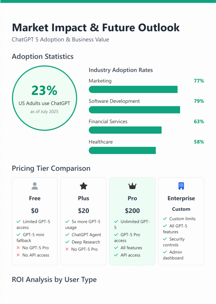 Infographic on zypa titled "Market Impact & Future Outlook" for ChatGPT 5 adoption and business value, showing adoption statistics with 23% US adults using ChatGPT as of July 2025, industry rates (marketing 77%, software development 79%, financial services 63%, healthcare 58%), pricing tier comparison from free to enterprise, and ROI analysis by user type.