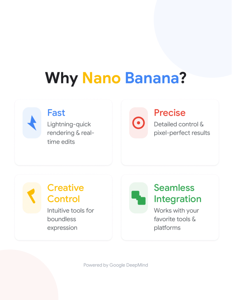 Infographic titled "Why Nano Banana?" on zypa featuring google banana with four key benefits: Fast with lightning-quick rendering, Precise with detailed control, Creative Control with intuitive tools, and Seamless Integration with favorite tools, powered by Google DeepMind.