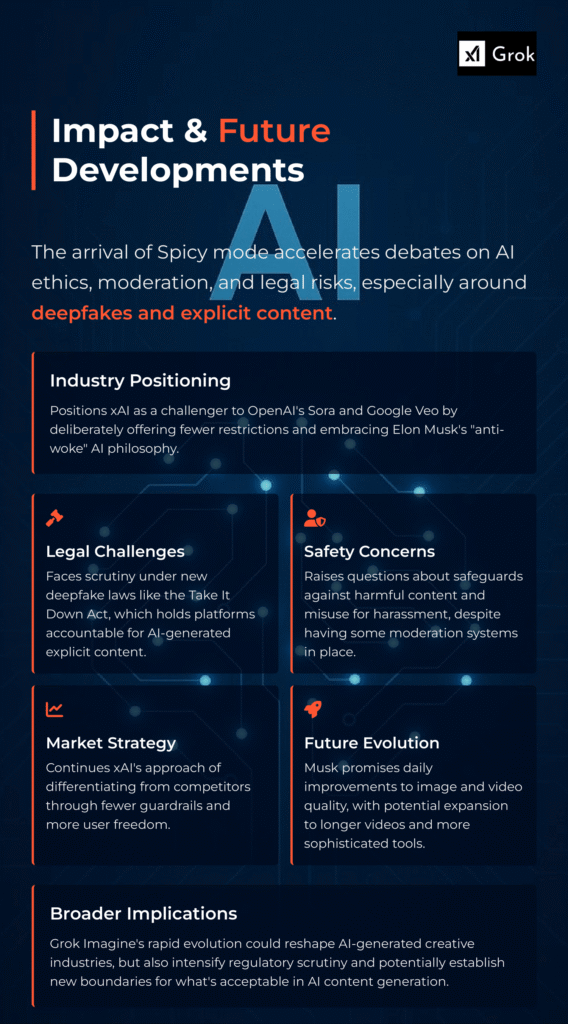 Infographic on zypa titled "Impact & Future Developments" to Grok Imagine, discussing Spicy mode's influence on AI ethics, deepfakes, explicit content, xAI's industry positioning, legal challenges, safety concerns, market strategy, future evolution, and broader implications, dated August 7, 2025.