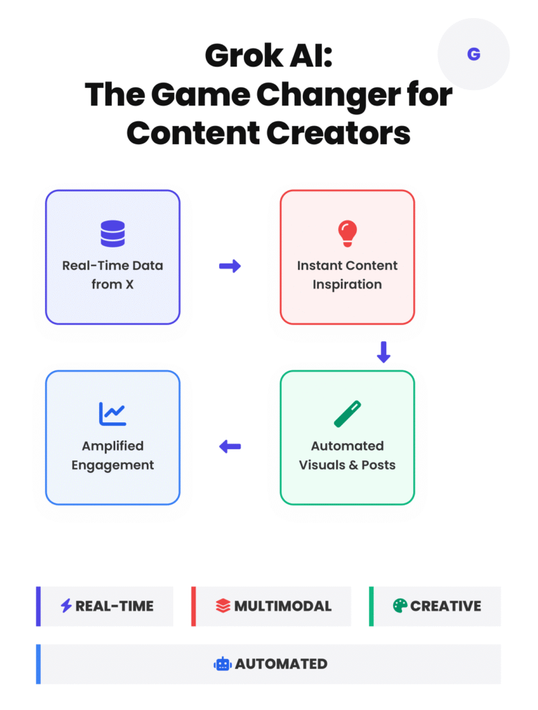 Infographic on zypa titled "Grok for Content Creators Workflow" to optimize content creation, showcasing a step-by-step process including idea generation, script drafting, multimedia production, and publishing with analytics, updated August 14, 2025, 03:30 PM IST.