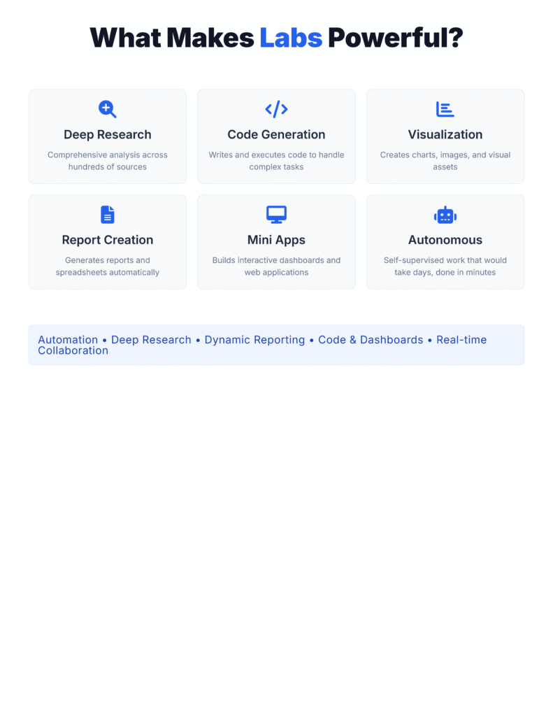 Perplexity Labs power features slide on Zypa, highlighting deep research, code generation, visualization, report creation, mini apps, and autonomous capabilities.