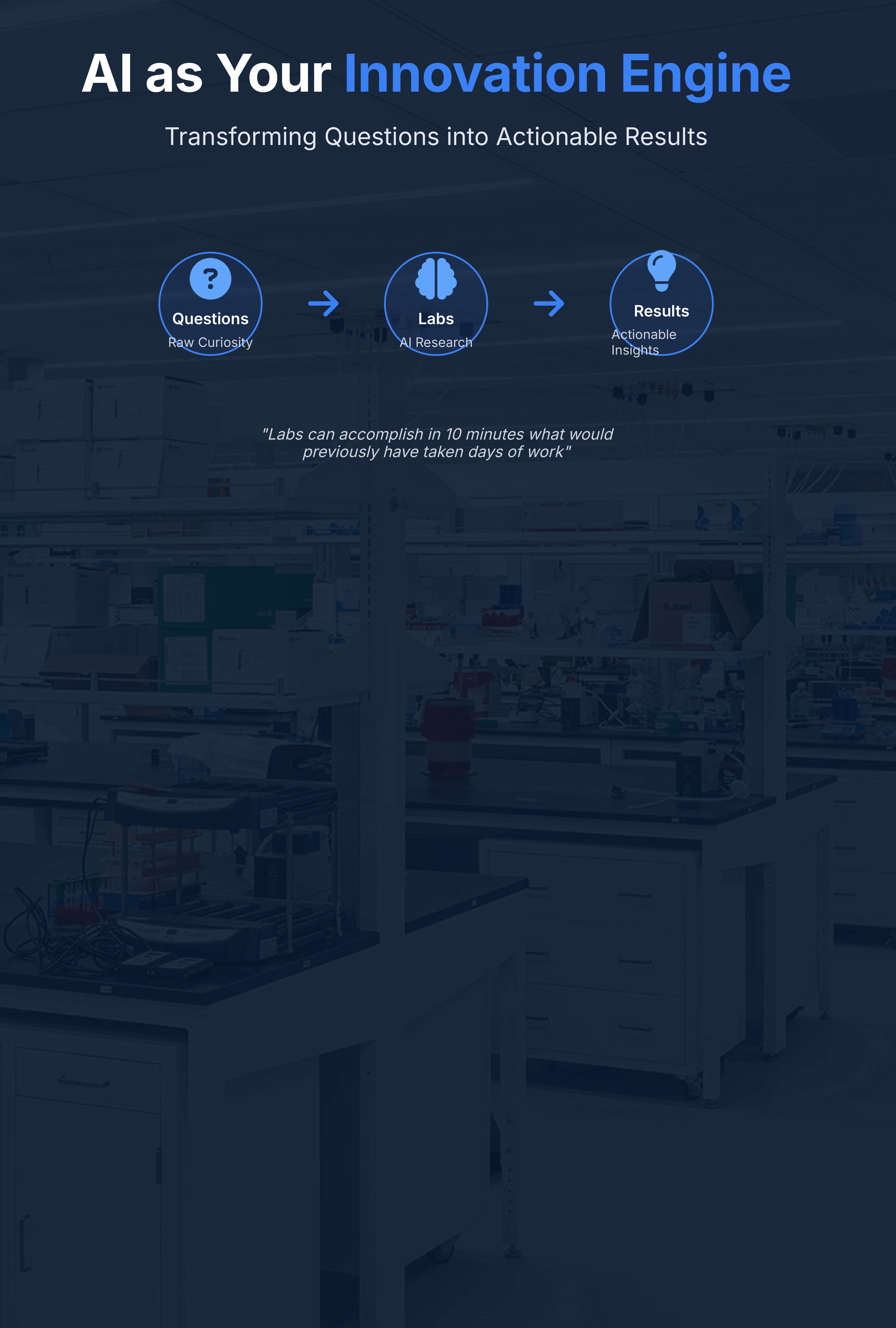 Perplexity Labs innovation engine slide on Zypa, showing AI transforming questions into actionable results with a lab background.