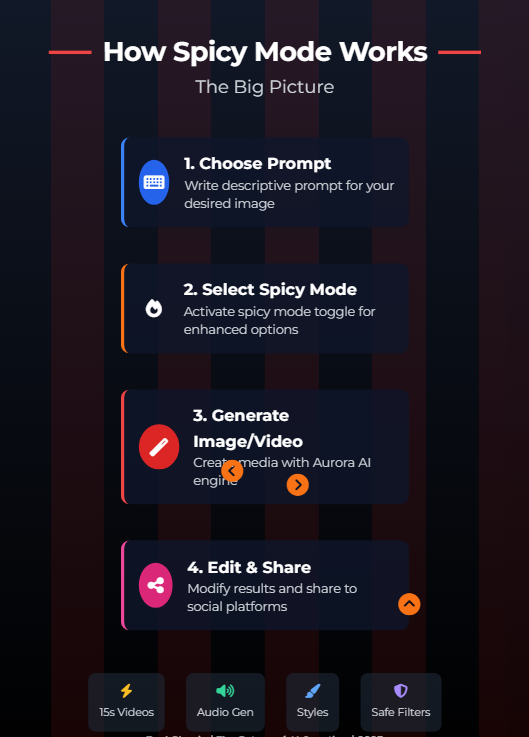 Infographic explaining how Spicy Mode works in Grok Imagine Prompts by Zypa, with four steps.