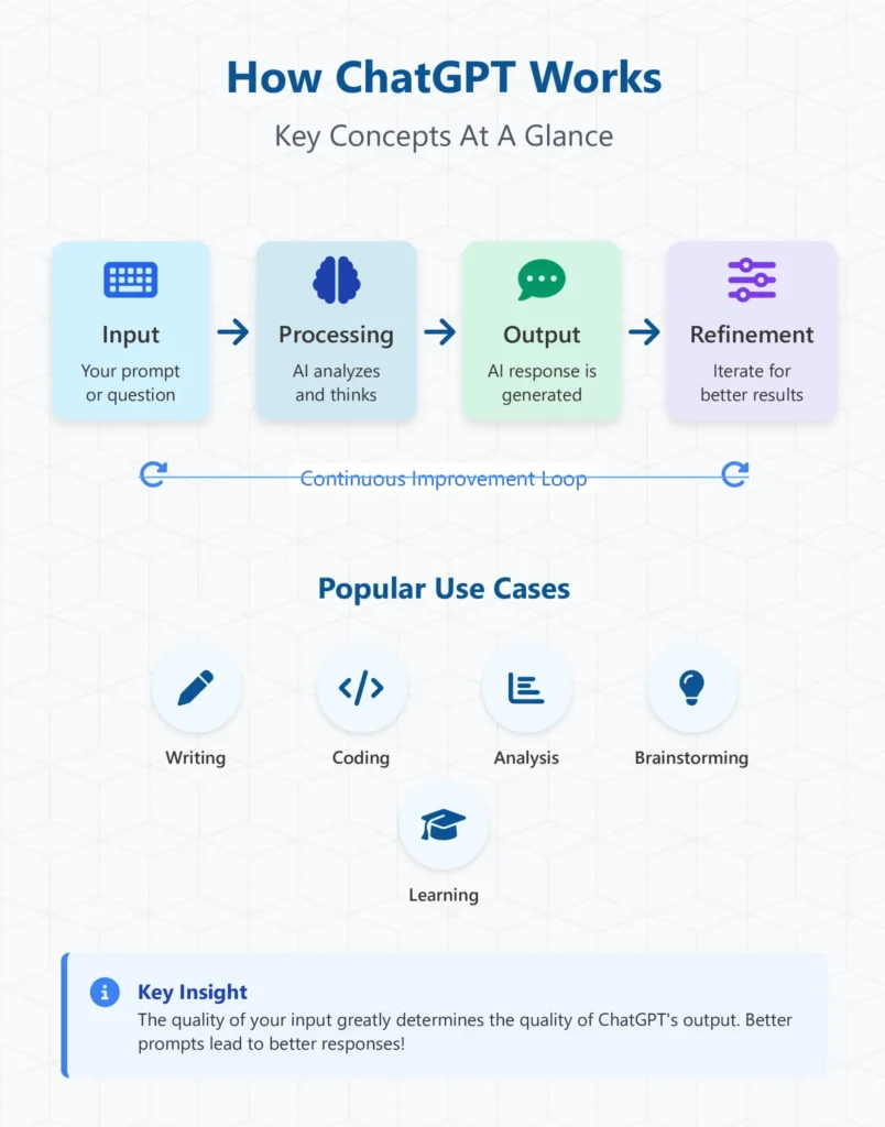 Zypa’s how to use ChatGPT infographic explaining its workflow from input to refinement.