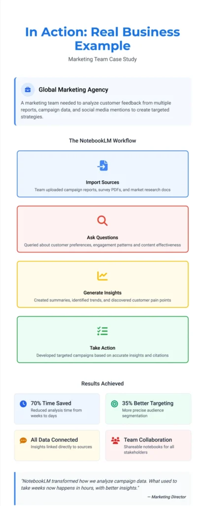 Case study infographic on NotebookLM and Zypa workflow for a global marketing team, showing document import, questions, insights, and action results.