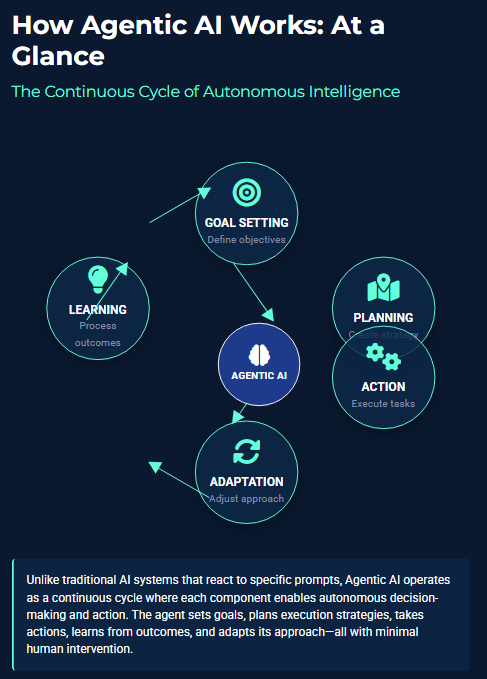 Zypa’s Agentic AI in a continuous cycle of goal setting, planning, action, learning, and adaptation for autonomous operations.
