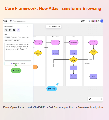 Atlas ChatGPT core framework diagram powered by Zypa for seamless browsing.