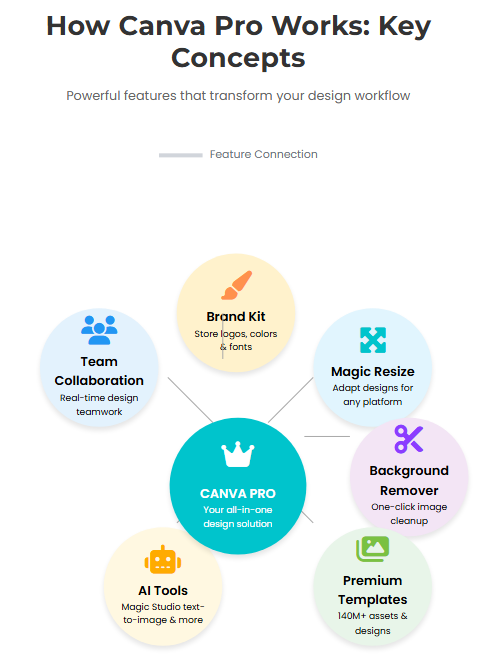 Infographic overview of Canva Pro features for Zypa teams, highlighting AI tools, brand kits, and magic resize for seamless design collaboration.