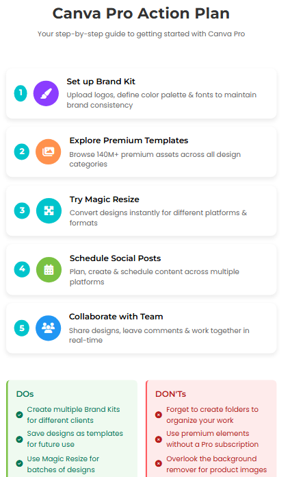 Step-by-step Canva Pro action plan for Zypa users, from brand kit setup to magic resize and team collaboration tips.