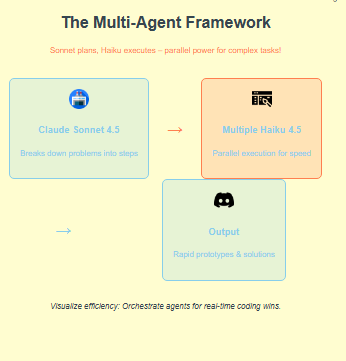 Zypa's multi-agent setup using Claude Haiku 4.5 for parallel task execution, from Sonnet planning to rapid prototyping.