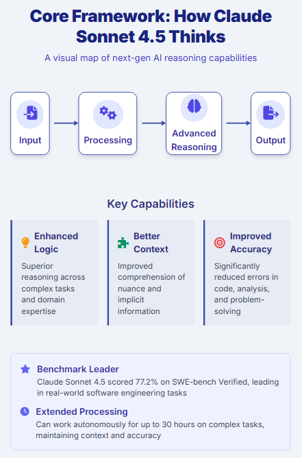Claude Sonnet 4.5's core framework visualized in Zypa, mapping input to advanced reasoning for superior AI task handling.