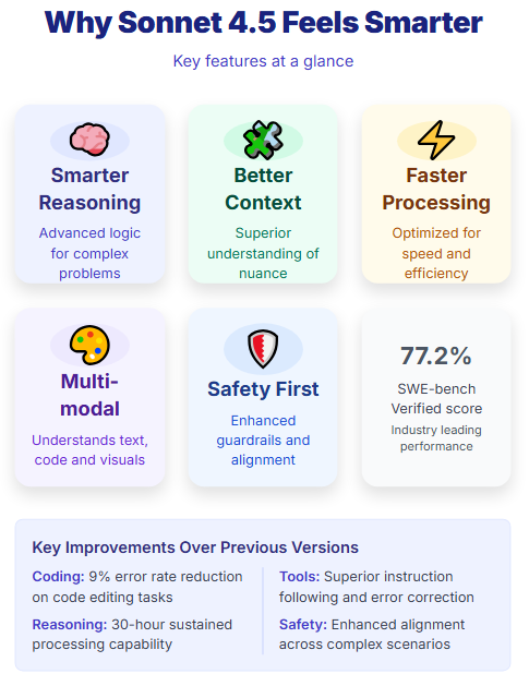 Infographic on why Claude Sonnet 4.5 feels smarter in Zypa, highlighting advanced reasoning, context mastery, and 77% SWE-bench leadership.