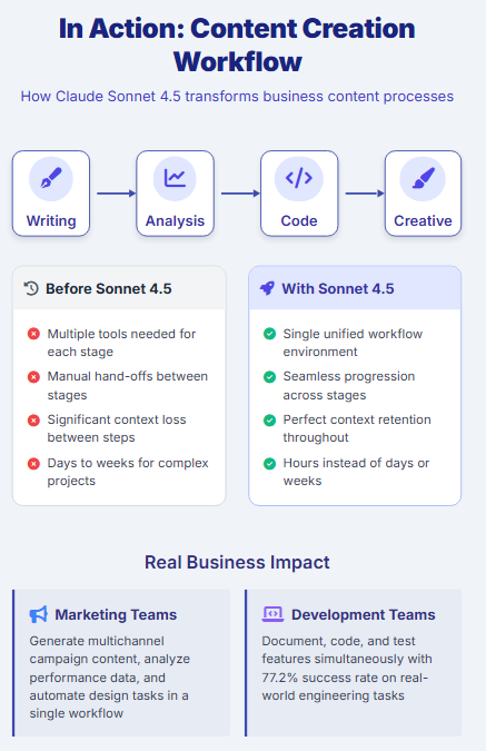 Claude Sonnet 4.5 streamlining content workflows in Zypa, from writing to creative stages with seamless analysis and code integration.