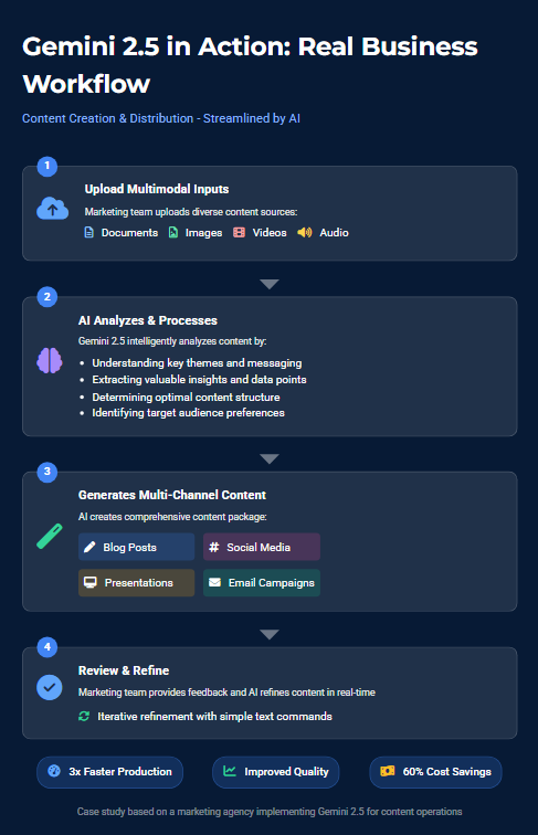 Zypa's Gemini 3 workflow streamlines content creation, from multimodal uploads to AI-driven analysis and multi-channel outputs for marketing teams.