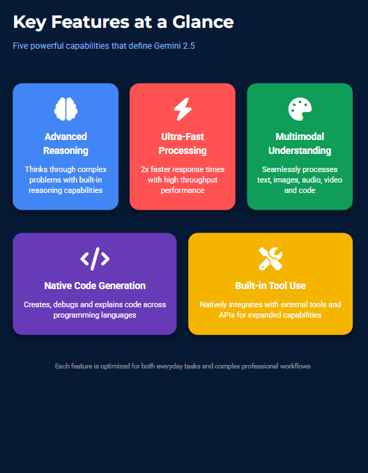 Zypa's snapshot of Gemini 3's core strengths, from advanced reasoning to multimodal processing for dynamic AI tasks.