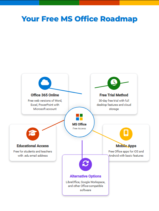 Zypa's visual roadmap to MS Office for free, mapping paths like online access, trials, education perks, and mobile apps.